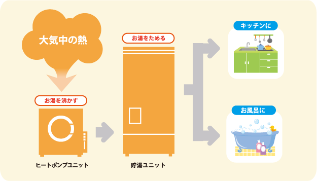 エコキュートのイメージ