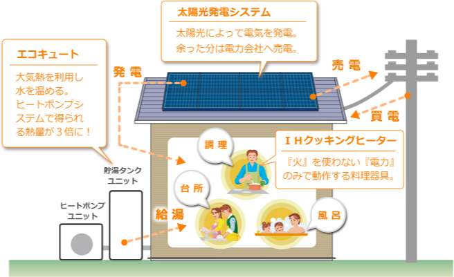 オール電化リフォームとは？